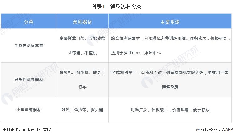 预见2024：《2024年中国健身训练器材行业全景图谱》(附市场规模、竞争格局和发展前景等)(图1)