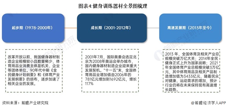 预见2024：《2024年中国健身训练器材行业全景图谱》(附市场规模、竞争格局和发展前景等)(图4)