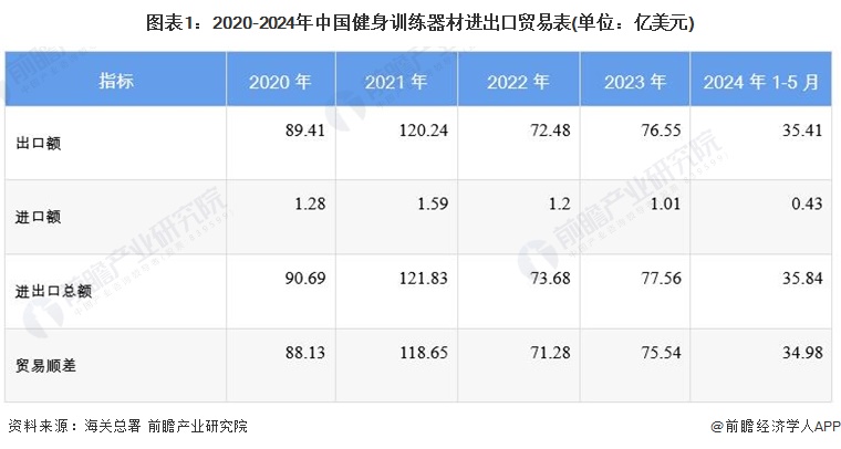 2024年中国健身训练器材行业进出口情况分析长期处于贸易顺差