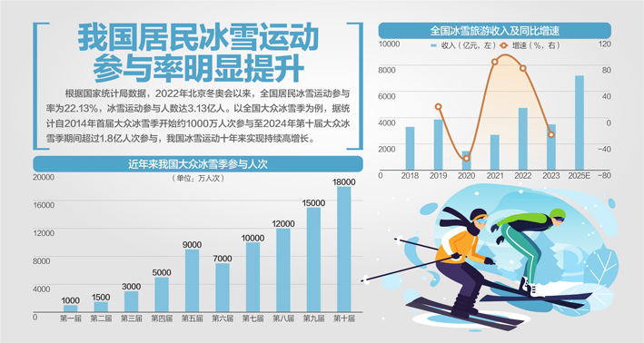 工信部就冰雪装备发展答每经问：推动VR等新技术与冰雪装备融合