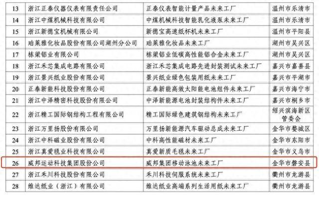 威邦运动位列2024浙江省未来工厂培育企业数智赋能降本增效打造新质生产力(图1)