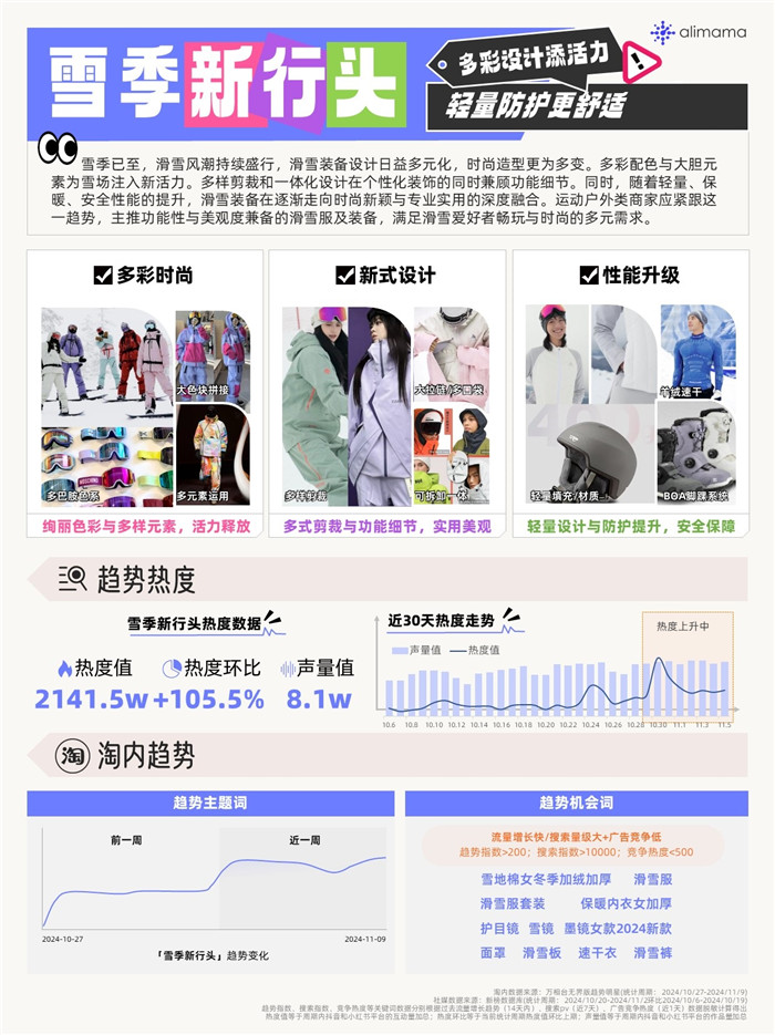 初冬热趋出炉!阿里妈妈热点指南解锁“冷经济”之下的消费新活力(图4)
