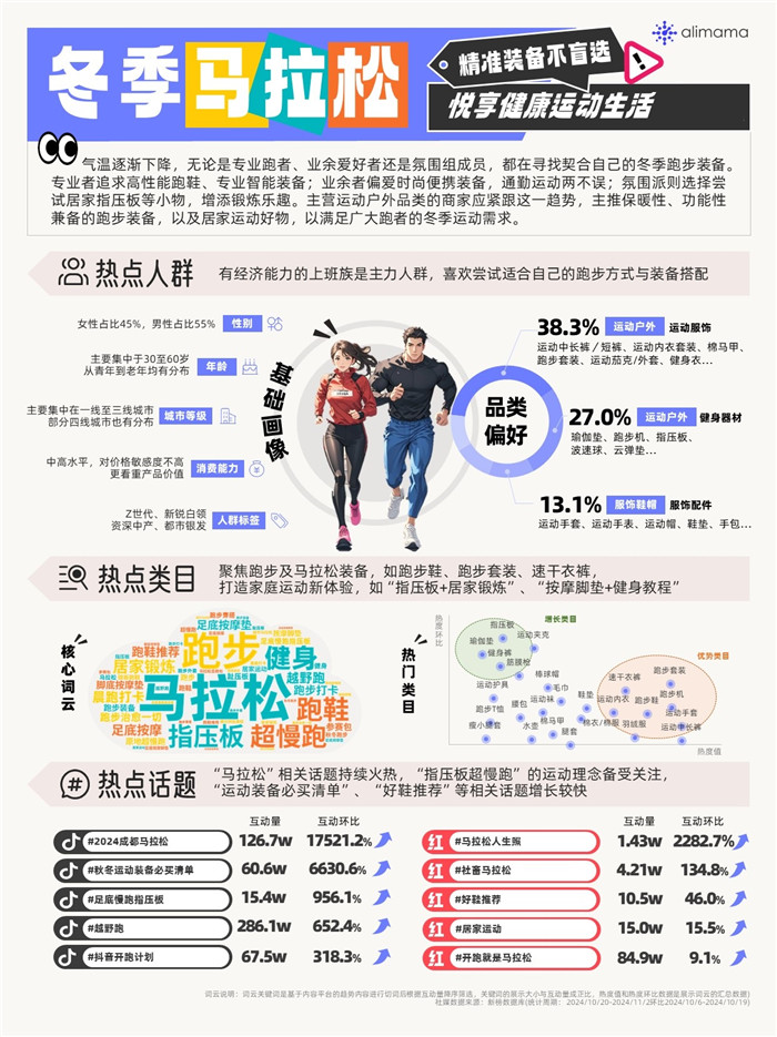 初冬热趋出炉!阿里妈妈热点指南解锁“冷经济”之下的消费新活力(图3)