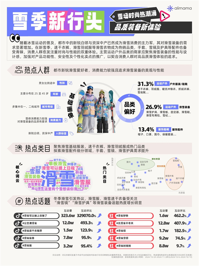 初冬热趋出炉!阿里妈妈热点指南解锁“冷经济”之下的消费新活力(图5)