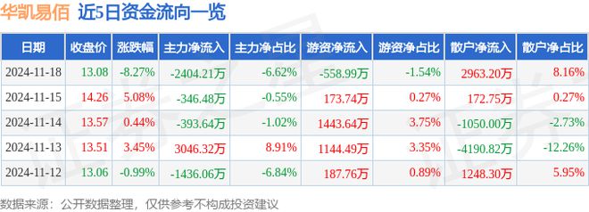 华凯易佰（300592）11月18日主力资金净卖出240421万元(图1)