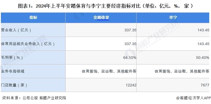 2024年中国体育用品行业龙头企业分析——安踏体育：用品品牌矩阵丰富【组图】(图1)