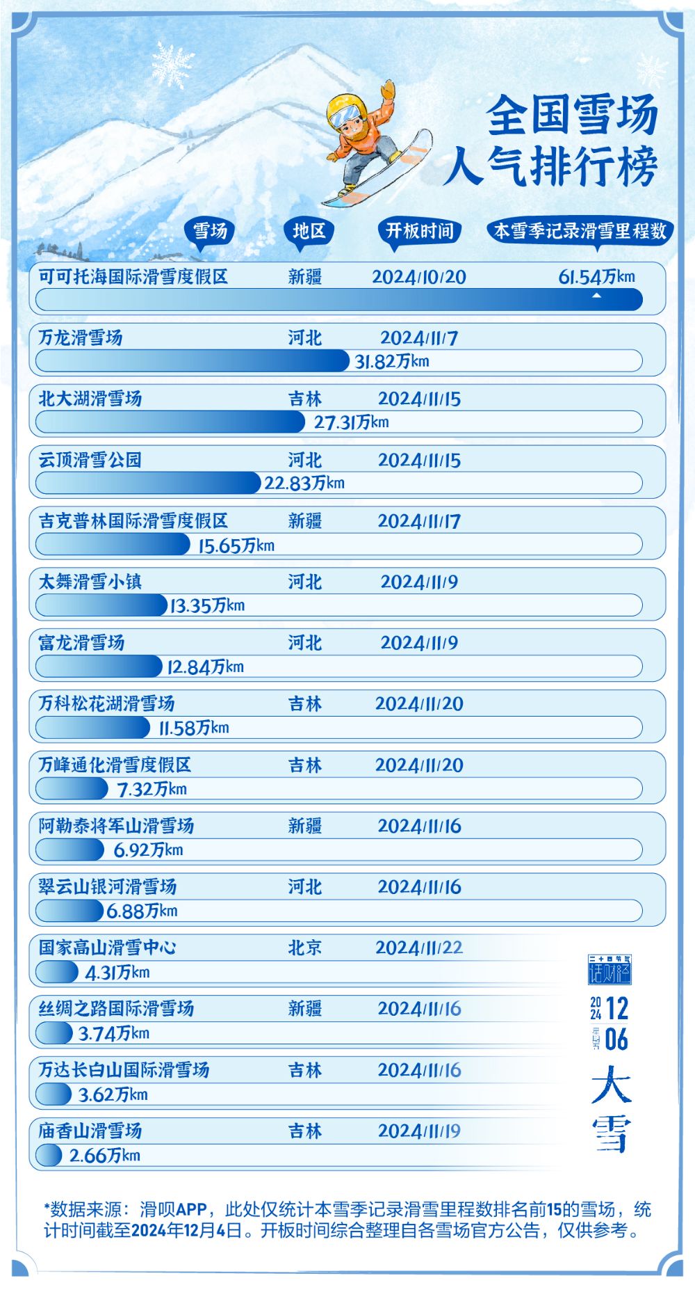 大雪｜万亿冰雪经济“热”起来了！(图1)
