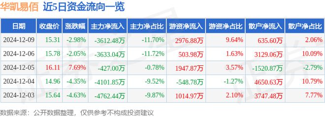 华凯易佰（300592）12月9日主力资金净卖出361248万元(图1)