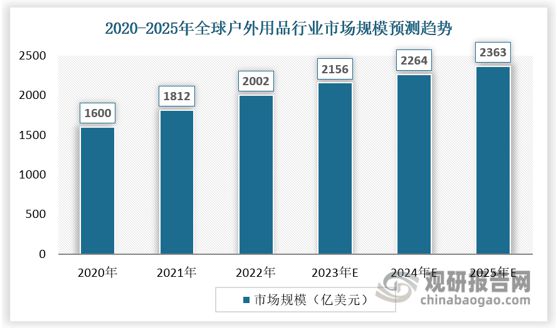 国内户外用品行业保持稳步增长市场巨大潜力待挖掘(图3)