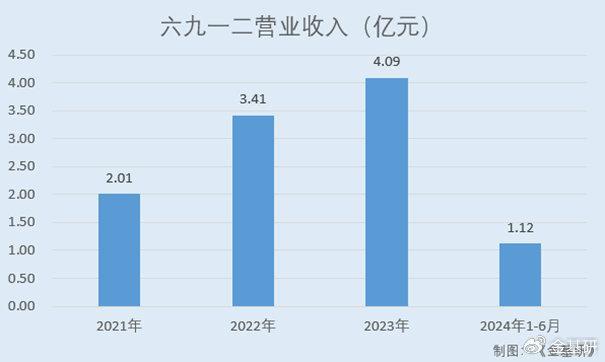 六九一二：核心产品解决痛难点关键核心技术行业领先