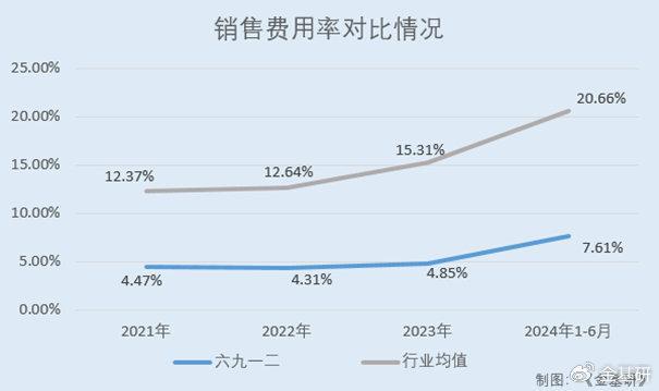 六九一二：核心产品解决痛难点关键核心技术行业领先(图2)