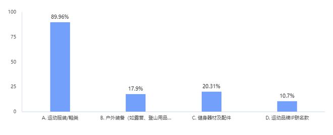 2024山东人潮流消费趋势②丨运动与健康重塑生活方式新图景(图3)