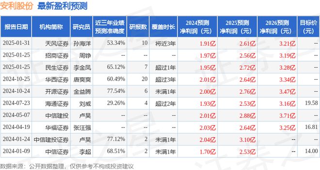 安利股份：2月17日接受机构调研长江证券、工银瑞信参与(图1)