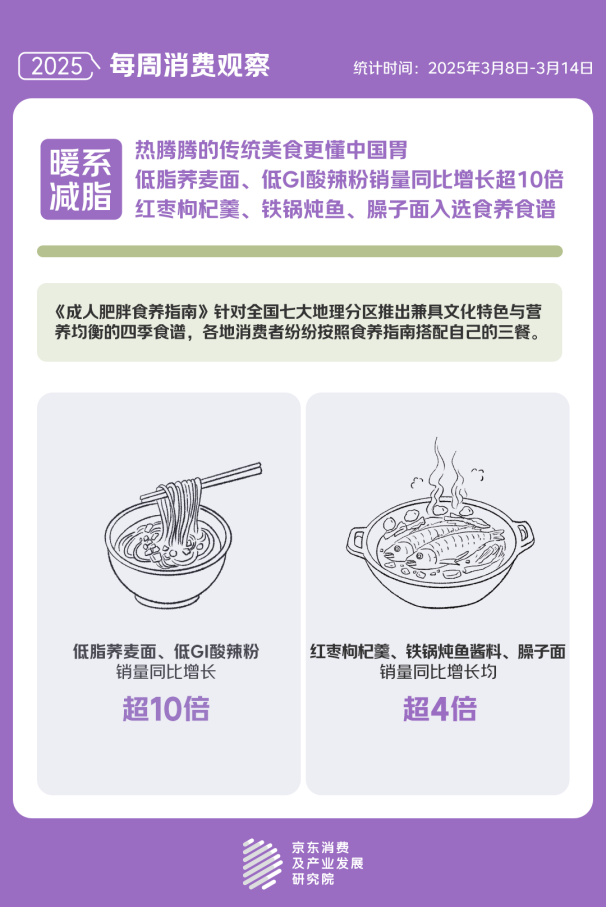 年轻人最先响应国家版减重计划京东消费观察显示关注“体重管理”的人群中90及00后占比超五成(图1)