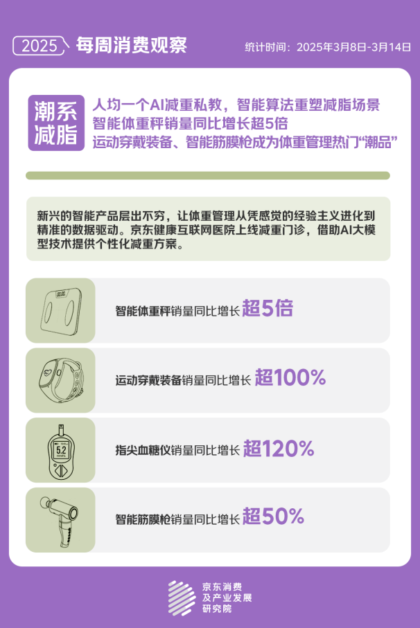年轻人最先响应国家版减重计划京东消费观察显示关注“体重管理”的人群中90及00后占比超五成(图2)