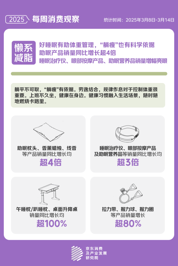 年轻人最先响应国家版减重计划京东消费观察显示关注“体重管理”的人群中90及00后占比超五成(图3)