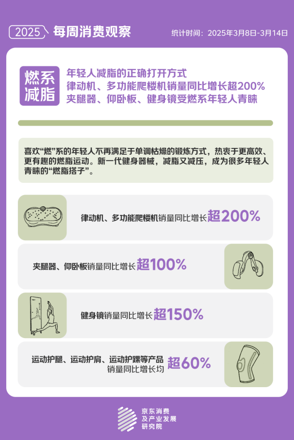 年轻人最先响应国家版减重计划京东消费观察显示关注“体重管理”的人群中90及00后占比超五成(图4)