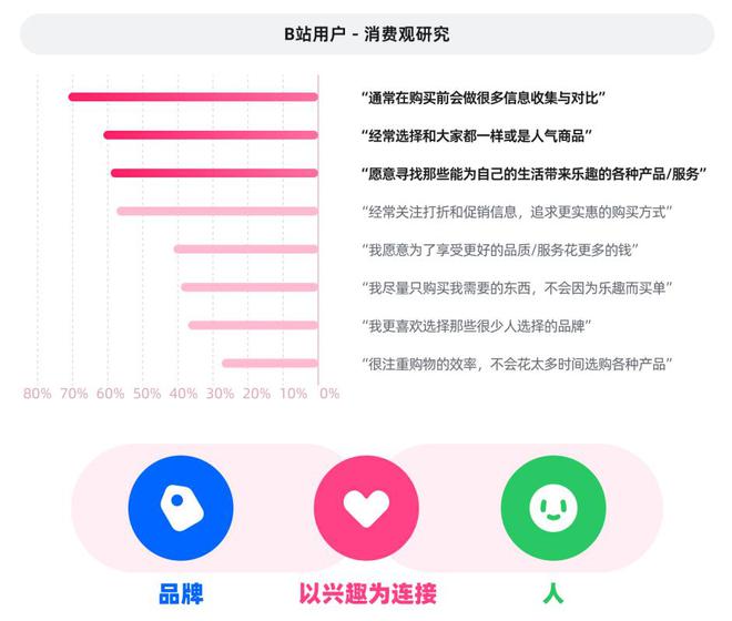 B站兴趣营销大拆解：品牌如何精准圈粉15大人群？(图3)