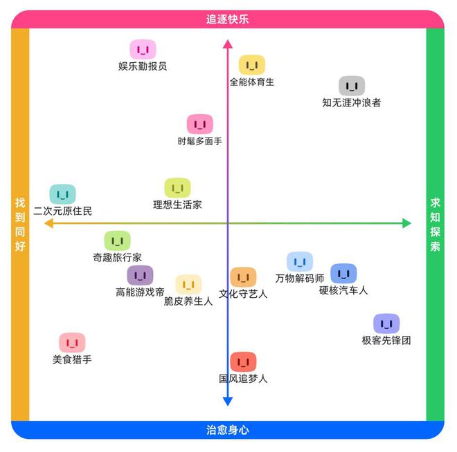 B站兴趣营销大拆解：品牌如何精准圈粉15大人群？(图4)