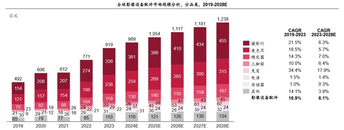 影像配件将成千亿级市场配件如何从“主机配角”成为“场景主角”(图4)