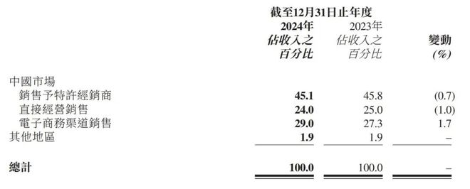 李宁去年净赚30亿营收不及安踏增速落后特步、361度(图4)
