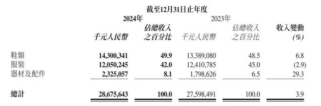 李宁去年净赚30亿营收不及安踏增速落后特步、361度(图3)