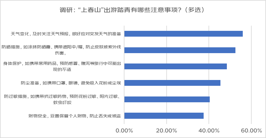“上春山”热潮带动户外装备升级：户外防晒衣销量环比增超240%遮阳帽、魔术头巾等增速也超70%(图3)