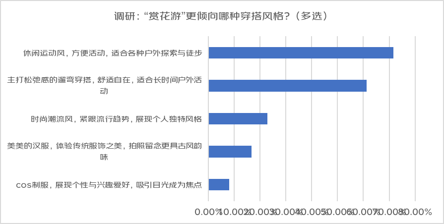 “上春山”热潮带动户外装备升级：户外防晒衣销量环比增超240%遮阳帽、魔术头巾等增速也超70%(图5)