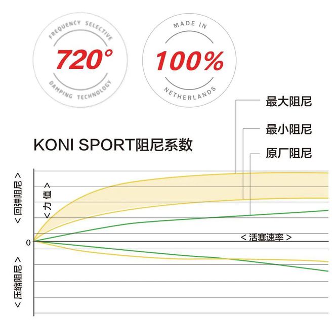 拉力技术拉力调节！KONISPORT黄桶运动避震赛车驾乘质感酷乐汽车(图7)
