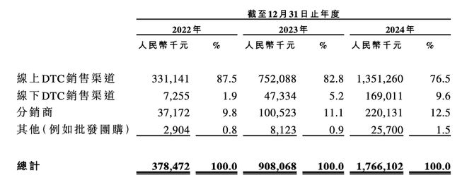 户外品牌伯希和港股IPO：收入3年翻46倍毛利率达596%(图1)