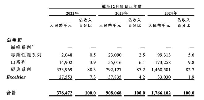 户外品牌伯希和港股IPO：收入3年翻46倍毛利率达596%(图2)