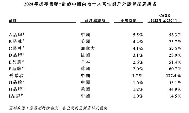 户外品牌伯希和港股IPO：收入3年翻46倍毛利率达596%(图3)