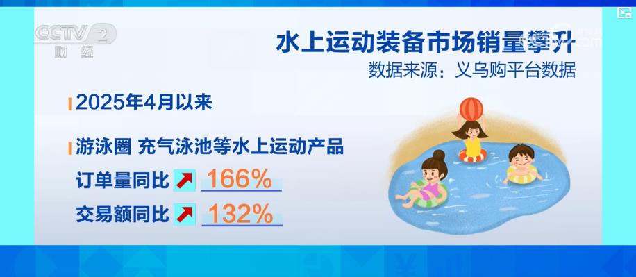 户外亲水活动不断升温带动水上运动装备市场产销两旺(图6)