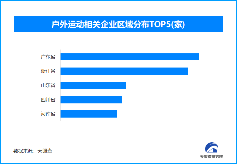 户外运动新风尚全国现存户外运动相关企业超335万家(图1)