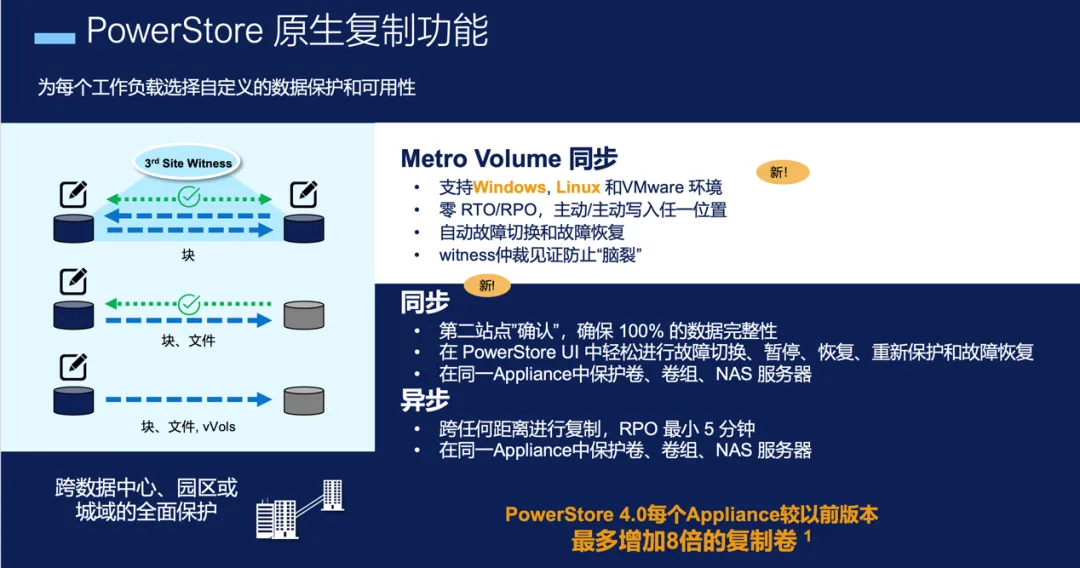 三大关键词带你读懂PowerStore41(图6)
