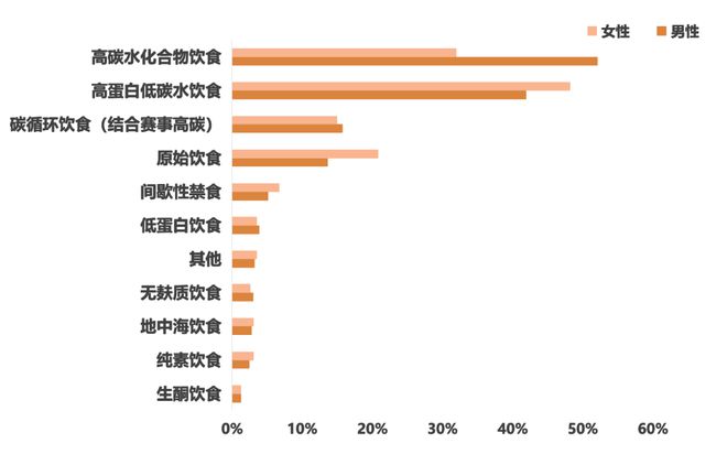 2025中国马拉松人群大数据：跑量、体重、年龄和饮食习惯(图1)