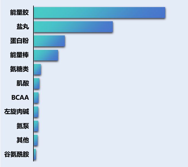 2025中国马拉松人群大数据：跑量、体重、年龄和饮食习惯(图5)
