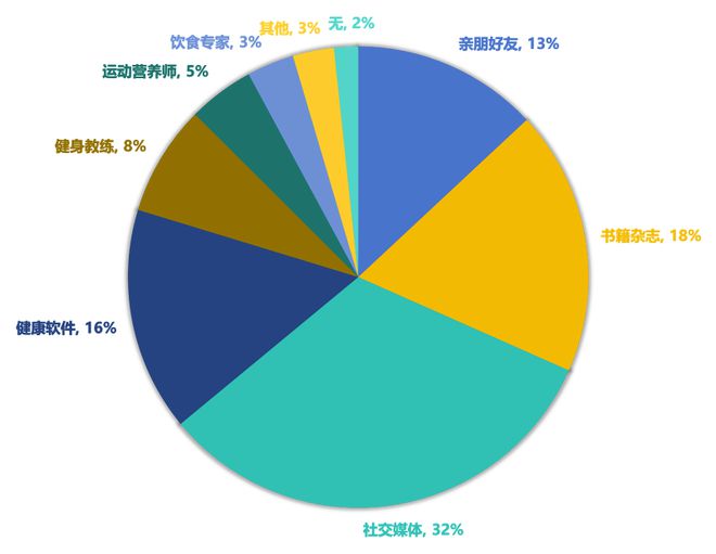 2025中国马拉松人群大数据：跑量、体重、年龄和饮食习惯(图8)