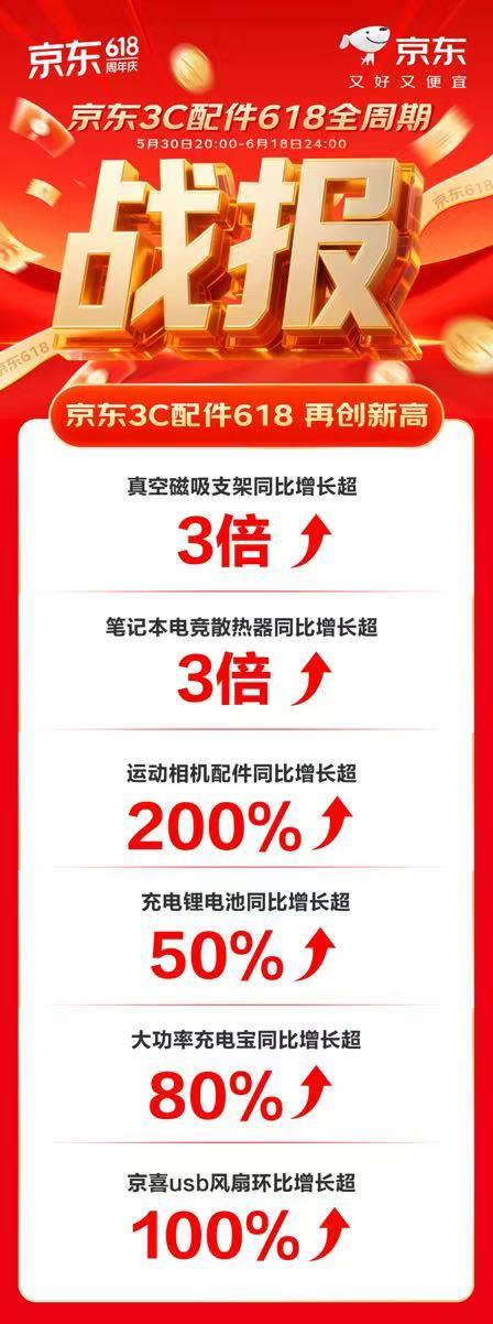 京东618引领3C配件特色消费扩展坞、散热器等品类销售呈高倍增长(图1)
