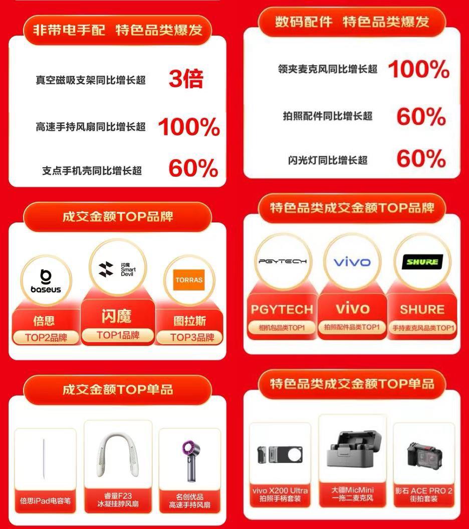 京东618引领3C配件特色消费扩展坞、散热器等品类销售呈高倍增长(图5)
