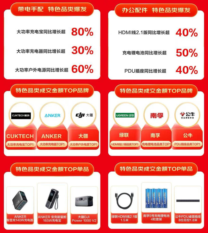 京东618引领3C配件特色消费扩展坞、散热器等品类销售呈高倍增长(图4)