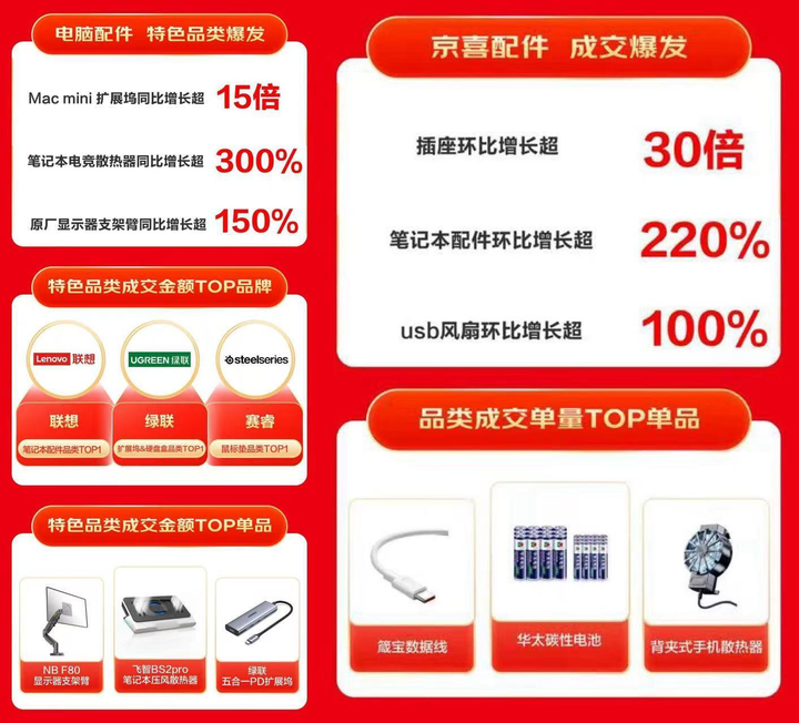 京东618引领3C配件特色消费扩展坞、散热器等品类销售呈高倍增长(图6)