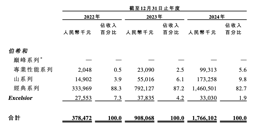 3年卖了380万件冲锋衣这家户外公司冲刺港股IPO(图2)