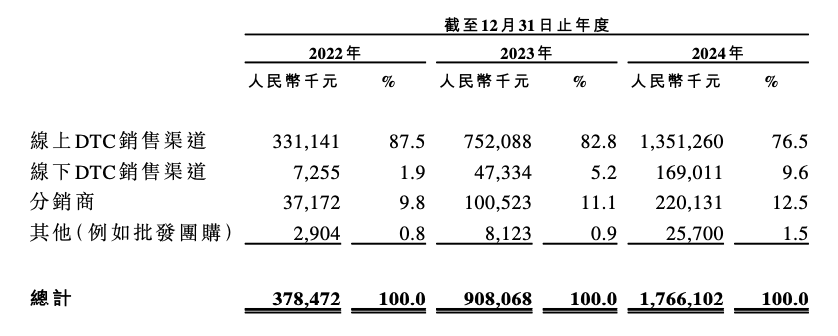 3年卖了380万件冲锋衣这家户外公司冲刺港股IPO(图1)