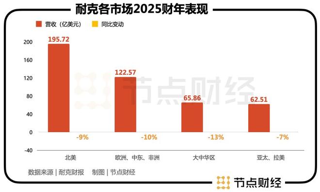 少卖70亿背后耐克不敌更懂中国的对手(图1)