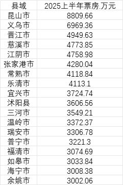 多个县城城镇居民人均消费支出比肩北上广深哪些县域电影票房高(图1)