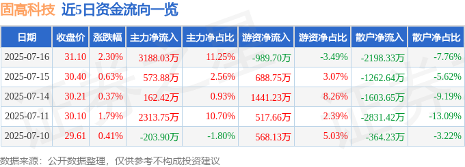 股票行情快报：固高科技（301510）7月16日主力资金净买入318803万元(图1)