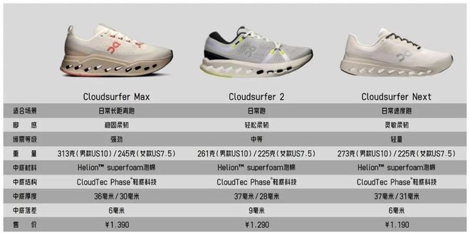哎呦好鞋On昂跑CloudsurferMax正式发售你想要的无板日常长距离超强缓震跑鞋来了(图1)