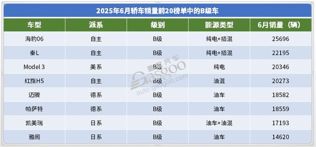 6月轿车销量TOP20：冠军无悬念(图8)