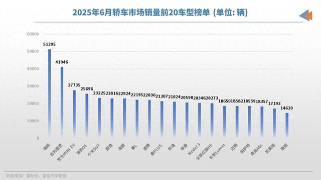 6月轿车销量TOP20：冠军无悬念(图1)